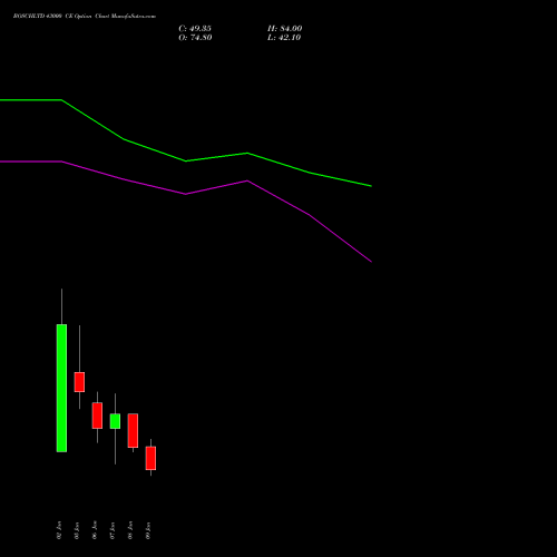 BOSCHLTD 43000 CE (CALL) 27 January 2026 options price chart analysis Bosch Limited 