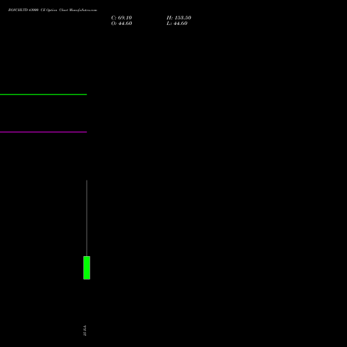 BOSCHLTD 43000 CE (CALL) 30 March 2026 options price chart analysis Bosch Limited 