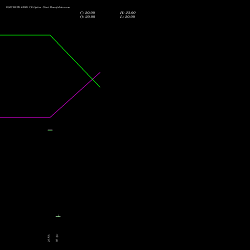 BOSCHLTD 43000 CE (CALL) 28 April 2026 options price chart analysis Bosch Limited 
