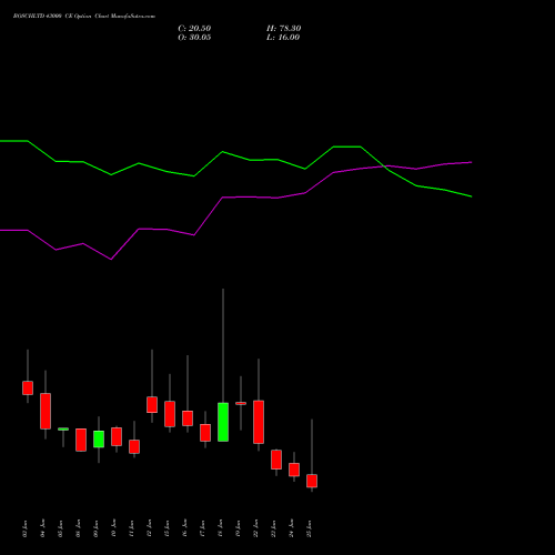 BOSCHLTD 43000 CE (CALL) 30 June 2026 options price chart analysis Bosch Limited 