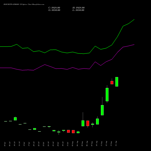 BOSCHLTD 43500.00 CE (CALL) 25 August 2026 options price chart analysis Bosch Limited 