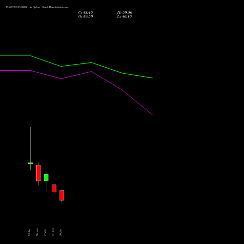 BOSCHLTD 43500 CE (CALL) 27 January 2026 options price chart analysis Bosch Limited 
