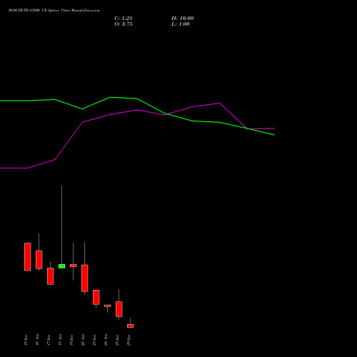 BOSCHLTD 43500 CE (CALL) 30 June 2026 options price chart analysis Bosch Limited 