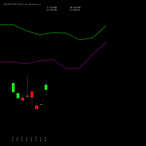 BOSCHLTD 43500 CE (CALL) 28 July 2026 options price chart analysis Bosch Limited 