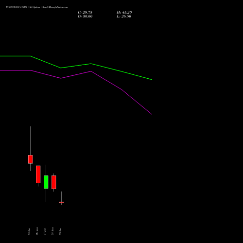 BOSCHLTD 44000 CE (CALL) 27 January 2026 options price chart analysis Bosch Limited 