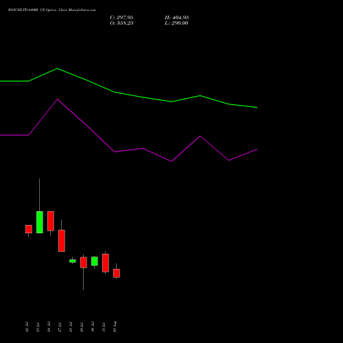 BOSCHLTD 44000 CE (CALL) 25 August 2026 options price chart analysis Bosch Limited 