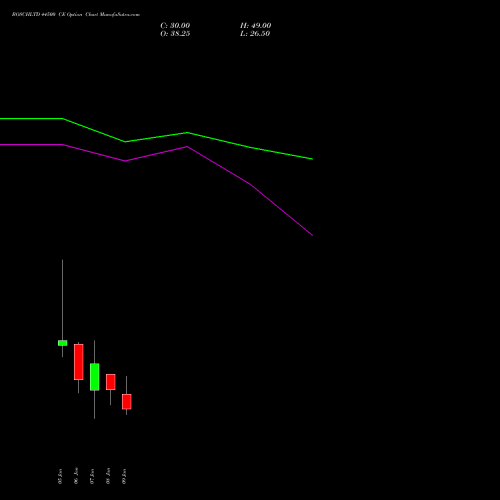 BOSCHLTD 44500 CE (CALL) 27 January 2026 options price chart analysis Bosch Limited 