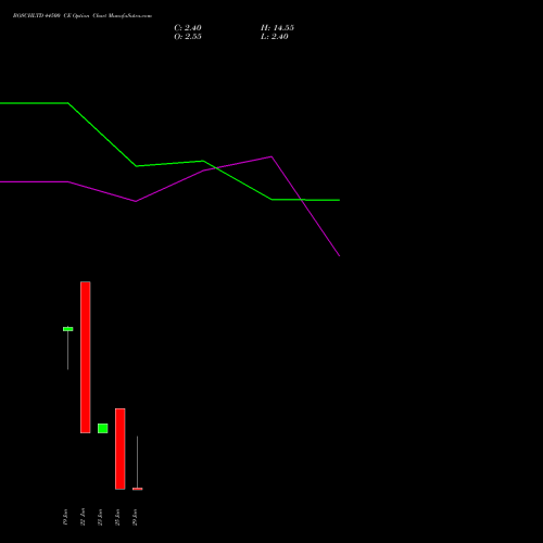 BOSCHLTD 44500 CE (CALL) 30 June 2026 options price chart analysis Bosch Limited 