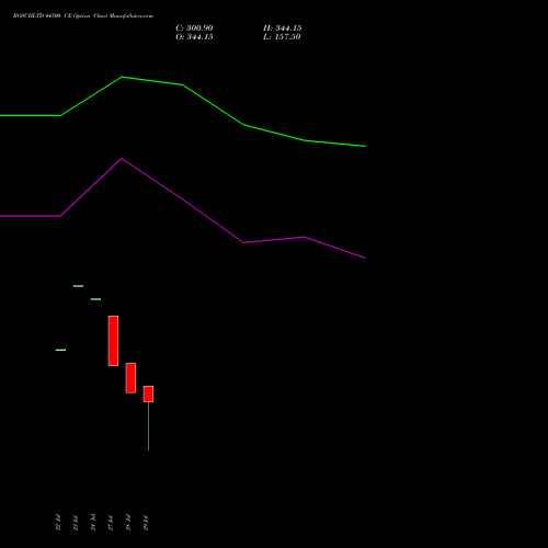 BOSCHLTD 44500 CE (CALL) 25 August 2026 options price chart analysis Bosch Limited 