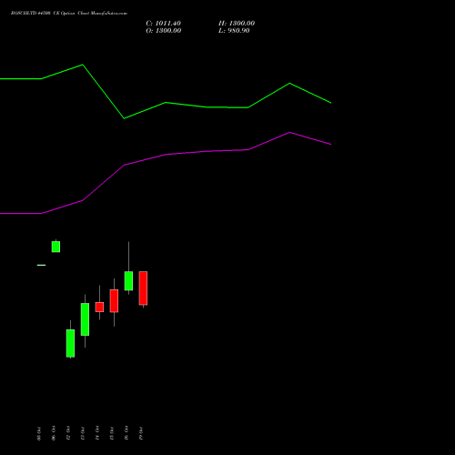 BOSCHLTD 44500 CE (CALL) 27 October 2026 options price chart analysis Bosch Limited 