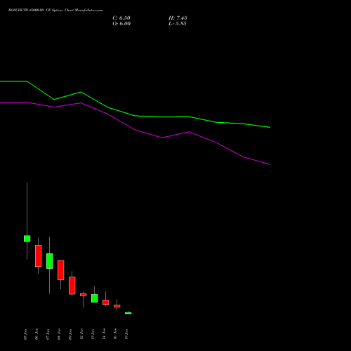 BOSCHLTD 45000.00 CE (CALL) 27 January 2026 options price chart analysis Bosch Limited 