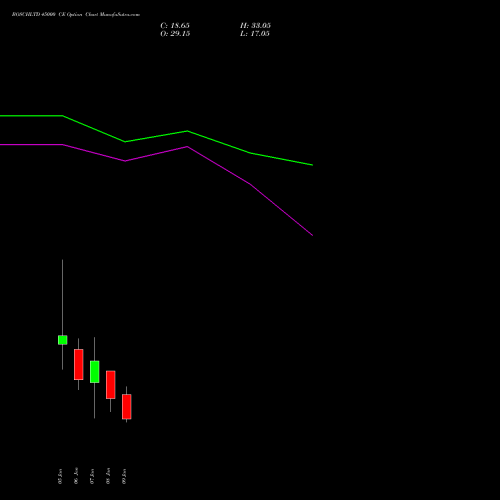 BOSCHLTD 45000 CE (CALL) 27 January 2026 options price chart analysis Bosch Limited 