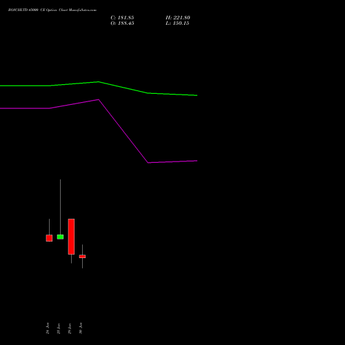 BOSCHLTD 45000 CE (CALL) 28 July 2026 options price chart analysis Bosch Limited 
