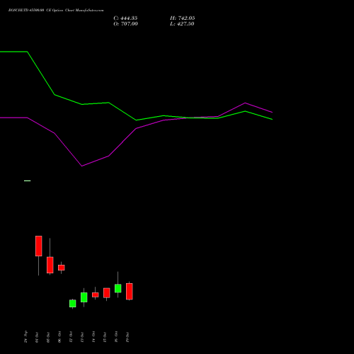 BOSCHLTD 45500.00 CE (CALL) 27 October 2026 options price chart analysis Bosch Limited 