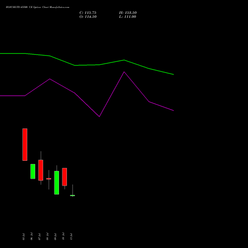 BOSCHLTD 45500 CE (CALL) 28 July 2026 options price chart analysis Bosch Limited 