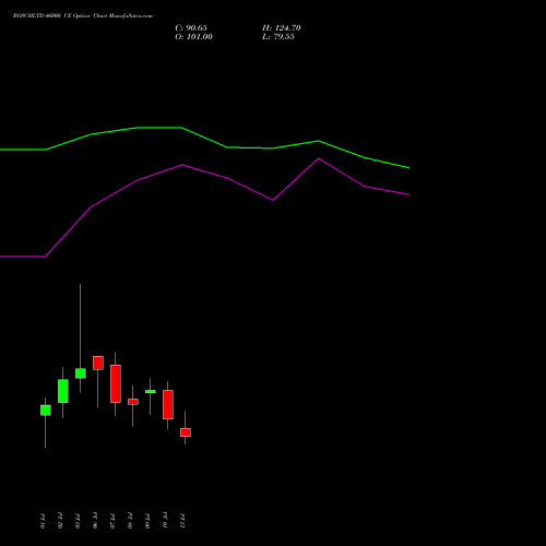 BOSCHLTD 46000 CE (CALL) 28 July 2026 options price chart analysis Bosch Limited 