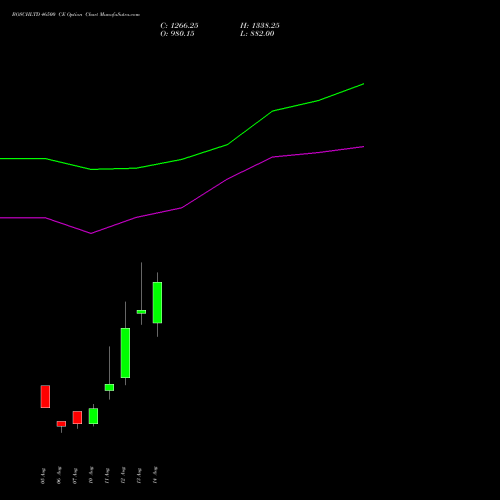 BOSCHLTD 46500 CE (CALL) 25 August 2026 options price chart analysis Bosch Limited 