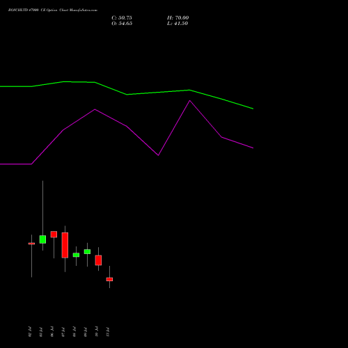 BOSCHLTD 47000 CE (CALL) 28 July 2026 options price chart analysis Bosch Limited 