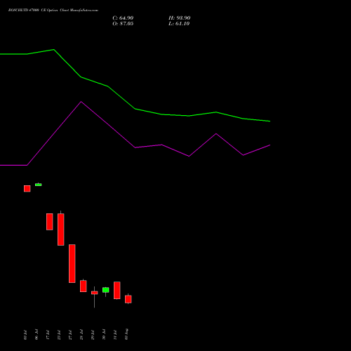 BOSCHLTD 47000 CE (CALL) 25 August 2026 options price chart analysis Bosch Limited 
