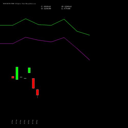 BOSCHLTD 47000 CE (CALL) 27 October 2026 options price chart analysis Bosch Limited 