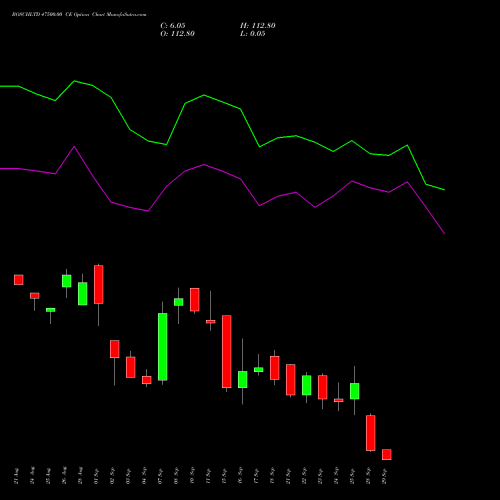 BOSCHLTD 47500.00 CE (CALL) 29 September 2026 options price chart analysis Bosch Limited 