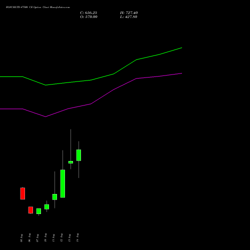 BOSCHLTD 47500 CE (CALL) 25 August 2026 options price chart analysis Bosch Limited 