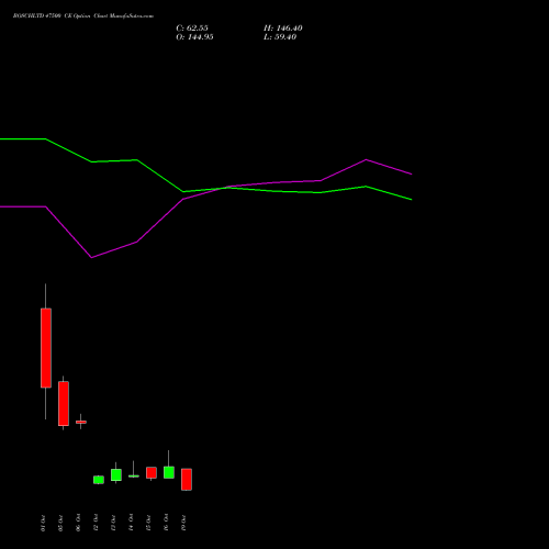 BOSCHLTD 47500 CE (CALL) 27 October 2026 options price chart analysis Bosch Limited 