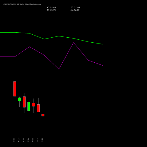 BOSCHLTD 48000 CE (CALL) 28 July 2026 options price chart analysis Bosch Limited 