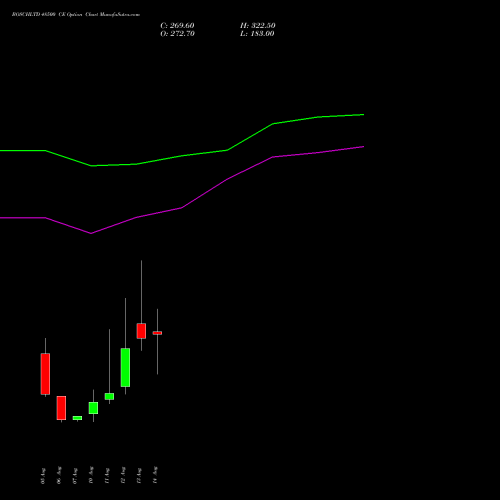 BOSCHLTD 48500 CE (CALL) 25 August 2026 options price chart analysis Bosch Limited 