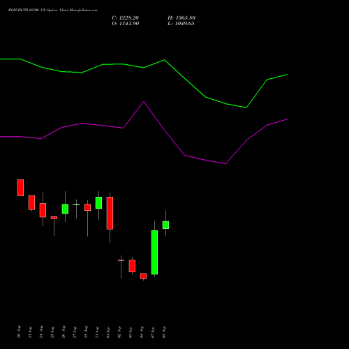 BOSCHLTD 48500 CE (CALL) 29 September 2026 options price chart analysis Bosch Limited 
