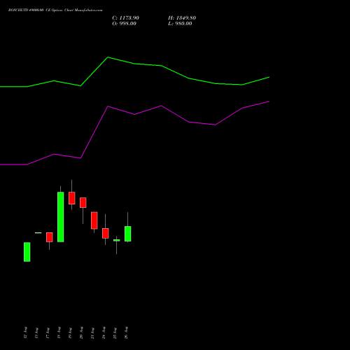 BOSCHLTD 49000.00 CE (CALL) 29 September 2026 options price chart analysis Bosch Limited 
