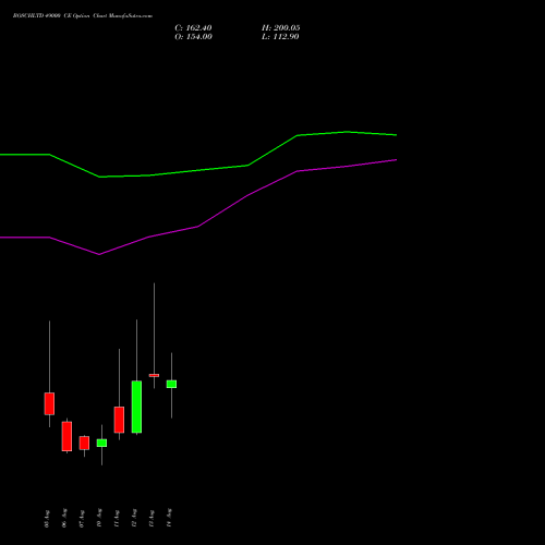 BOSCHLTD 49000 CE (CALL) 25 August 2026 options price chart analysis Bosch Limited 