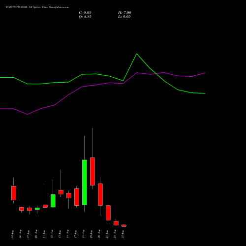 BOSCHLTD 49500 CE (CALL) 25 August 2026 options price chart analysis Bosch Limited 