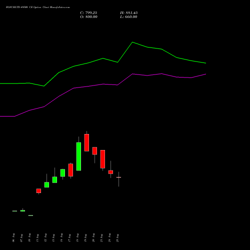 BOSCHLTD 49500 CE (CALL) 29 September 2026 options price chart analysis Bosch Limited 