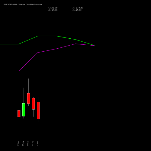 BOSCHLTD 50000 CE (CALL) 25 August 2026 options price chart analysis Bosch Limited 