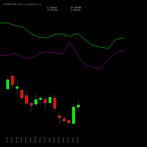 BOSCHLTD 50000 CE (CALL) 29 September 2026 options price chart analysis Bosch Limited 