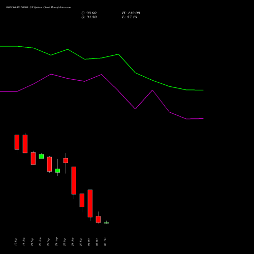 BOSCHLTD 50000 CE (CALL) 27 October 2026 options price chart analysis Bosch Limited 