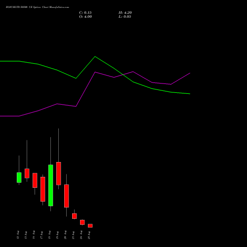 BOSCHLTD 50500 CE (CALL) 25 August 2026 options price chart analysis Bosch Limited 