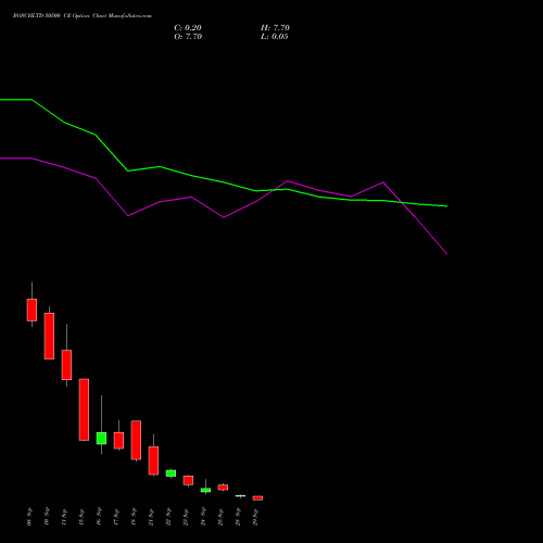 BOSCHLTD 50500 CE (CALL) 29 September 2026 options price chart analysis Bosch Limited 