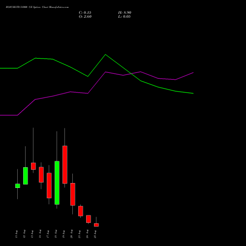 BOSCHLTD 51000 CE (CALL) 25 August 2026 options price chart analysis Bosch Limited 
