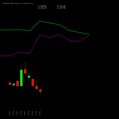 BOSCHLTD 51000 CE (CALL) 29 September 2026 options price chart analysis Bosch Limited 