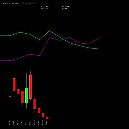 BOSCHLTD 51500 CE (CALL) 25 August 2026 options price chart analysis Bosch Limited 