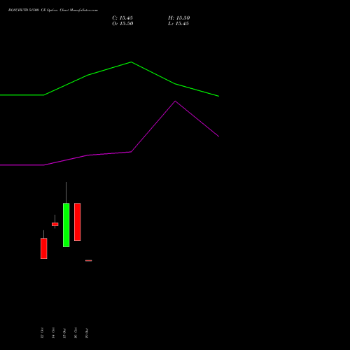 BOSCHLTD 51500 CE (CALL) 27 October 2026 options price chart analysis Bosch Limited 