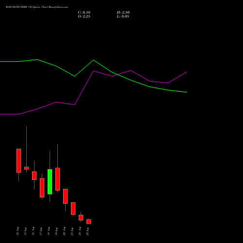 BOSCHLTD 52000 CE (CALL) 25 August 2026 options price chart analysis Bosch Limited 