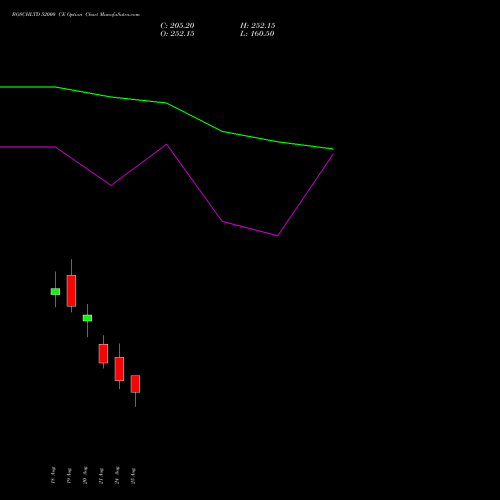 BOSCHLTD 52000 CE (CALL) 29 September 2026 options price chart analysis Bosch Limited 