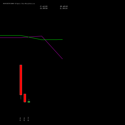 BOSCHLTD 52000 CE (CALL) 27 October 2026 options price chart analysis Bosch Limited 