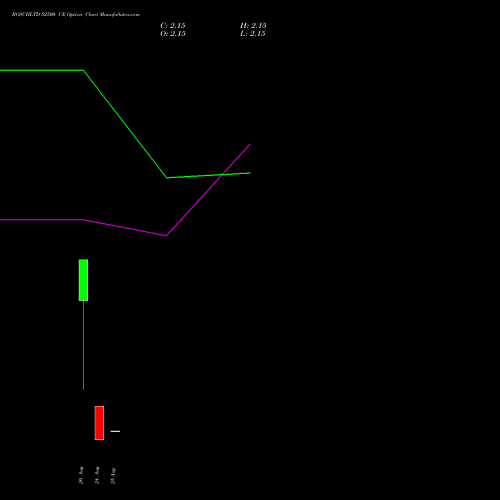 BOSCHLTD 52500 CE (CALL) 25 August 2026 options price chart analysis Bosch Limited 