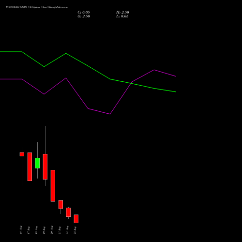BOSCHLTD 53000 CE (CALL) 25 August 2026 options price chart analysis Bosch Limited 