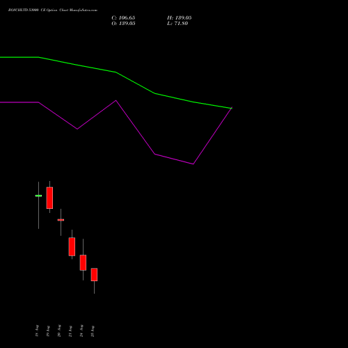 BOSCHLTD 53000 CE (CALL) 29 September 2026 options price chart analysis Bosch Limited 