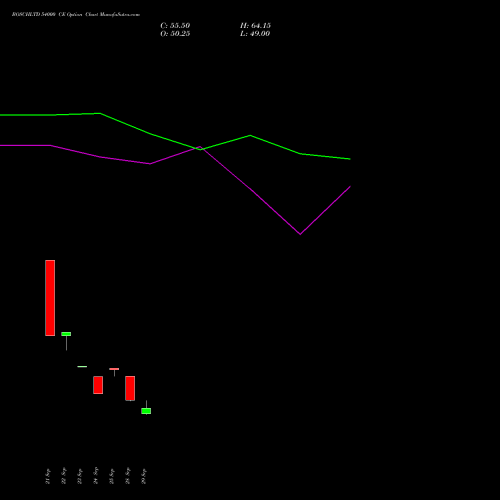 BOSCHLTD 54000 CE (CALL) 27 October 2026 options price chart analysis Bosch Limited 